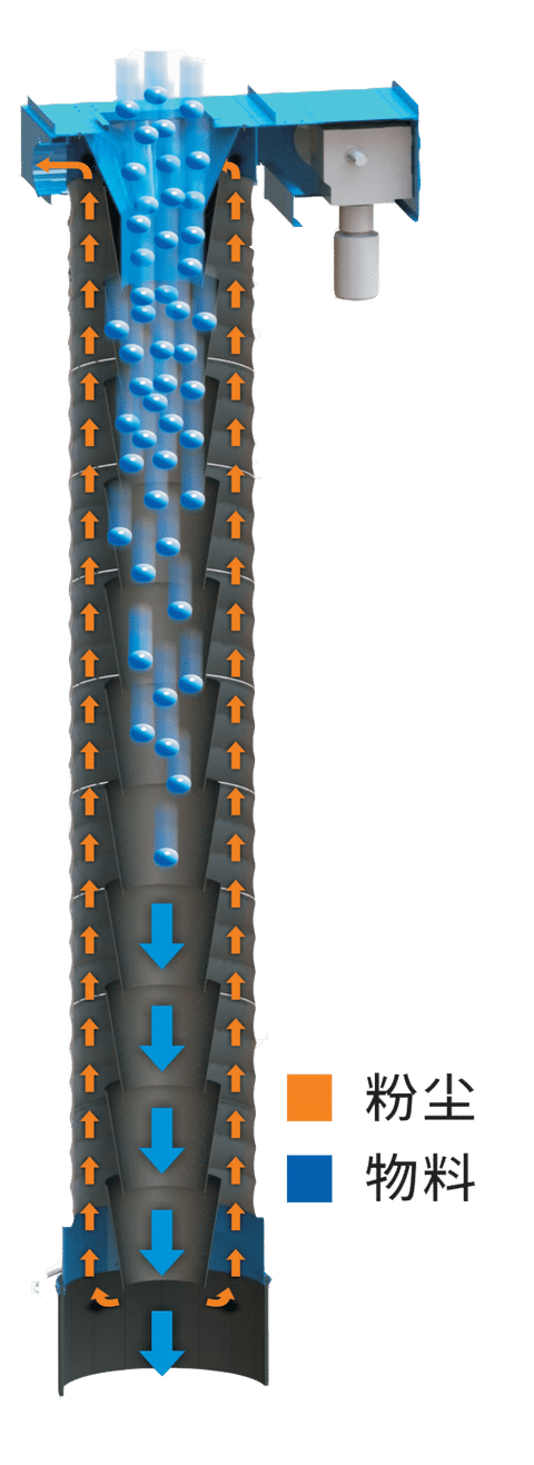 伸縮溜筒,散裝機